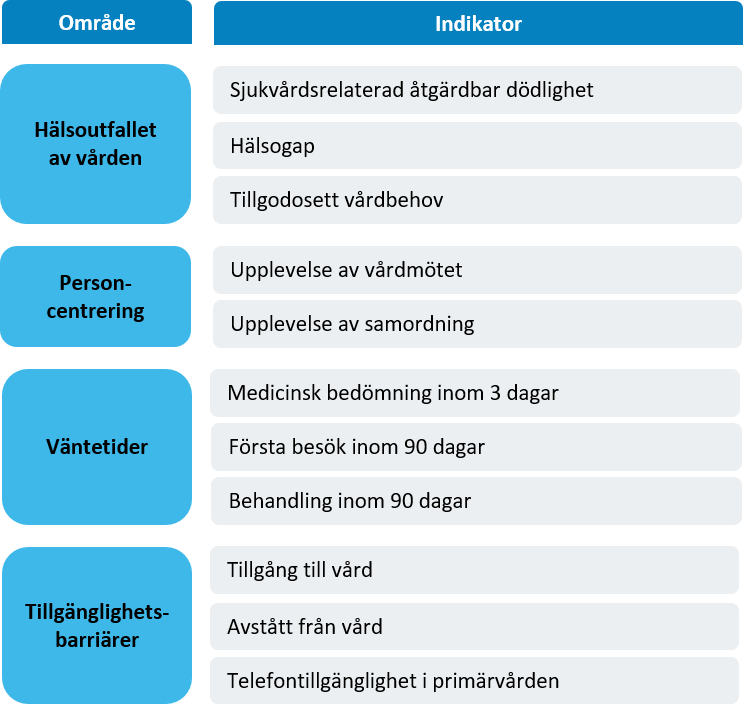 Hälsoutfall, väntetider, personcentrering och tillgänglighet.