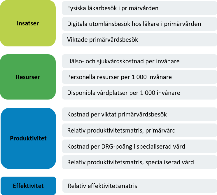 Indikatorer för att mäta insatser, resurser produktivitet och effektivitet.