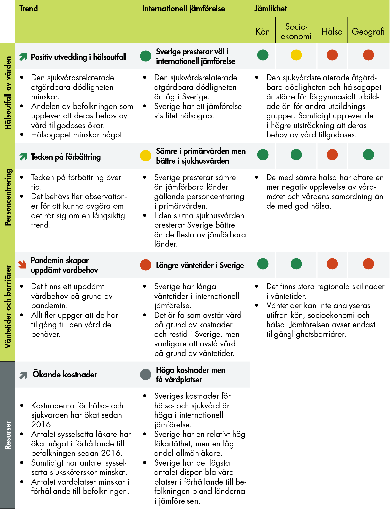 Positiv utveckling när det gäller hälsoutfall, men Sverige har sämre siffor när det gäller tillgänglighet till primärvården. Kostnaderna för vård ökar på nationell nivå.