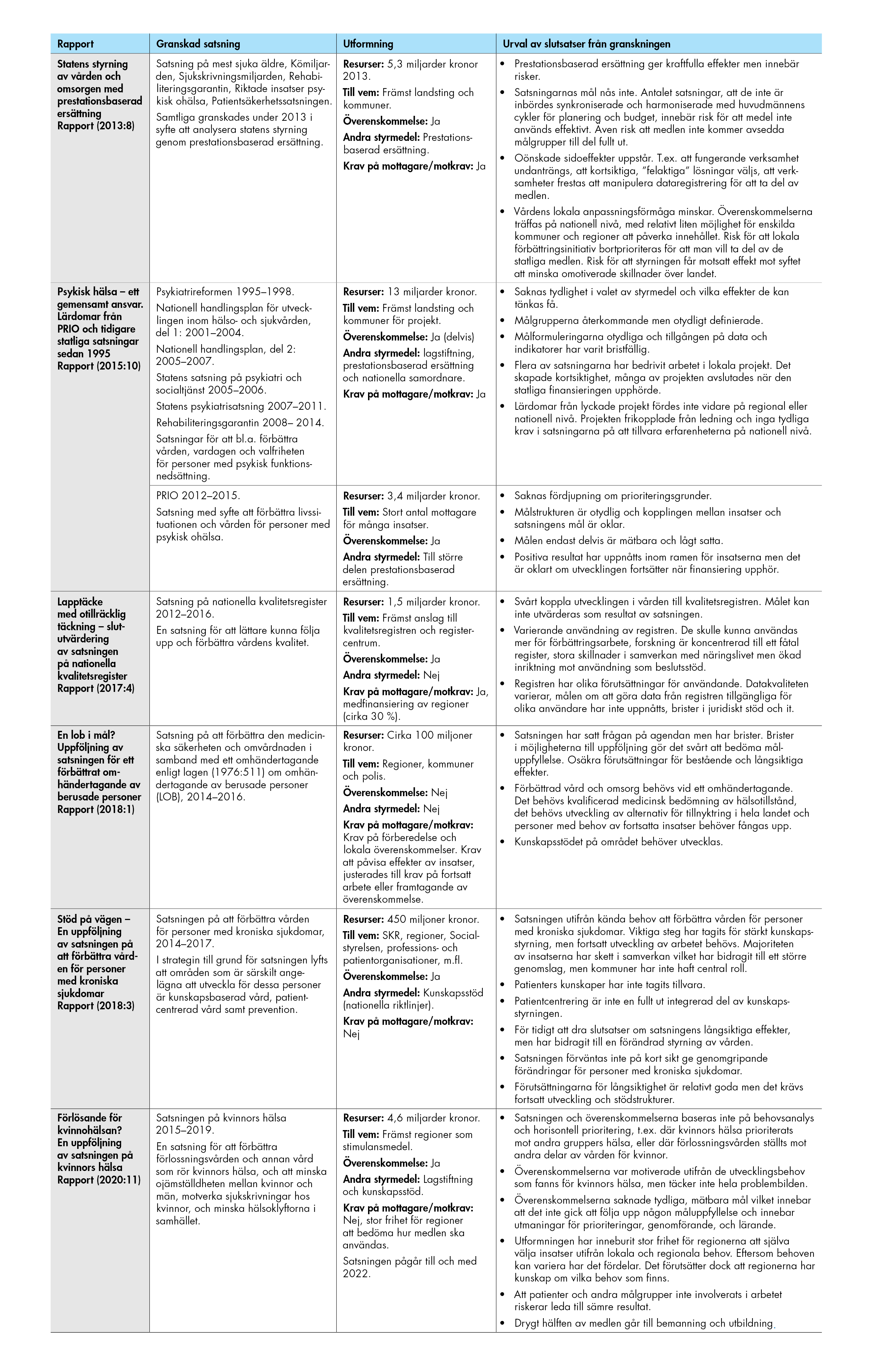 Lista över rapporter från Vård- och omsorgsanalys som granskat statliga satsningar.