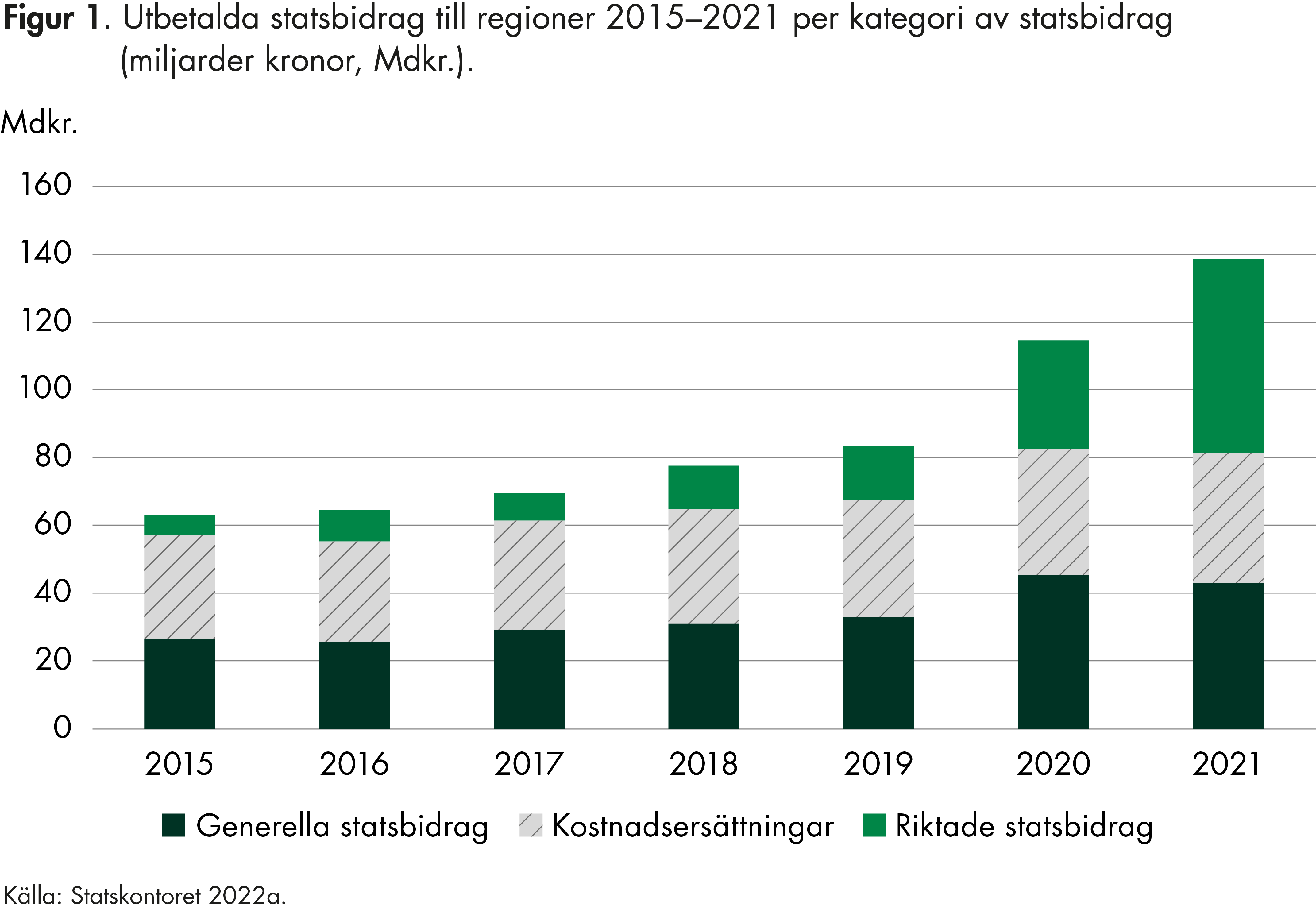 Både de generella statsbidragen och de riktade statsbidragen har ökat över tid men de riktade statsbidragen har över tid omfattat en allt större del av de totala statsbidragen.