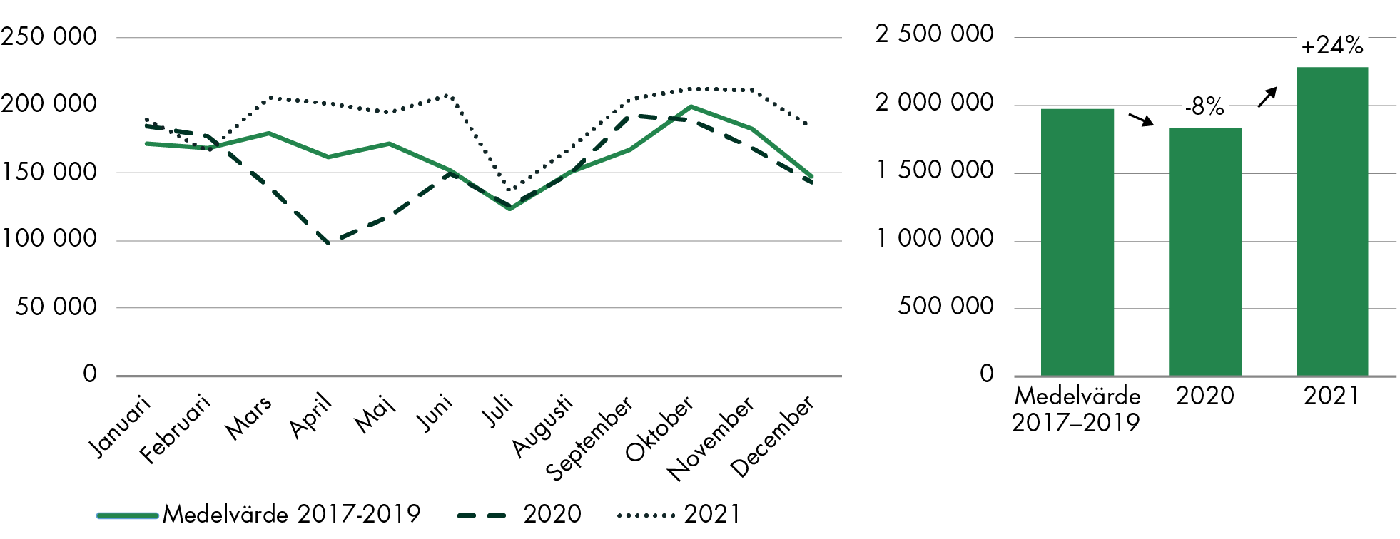 Inflödet av nytillkomna patienter som väntar på ett första besök 24 procent högre 2021 än 2020. Totalt översteg inflödet 2021 även medelvärdet för 2017-2019. 