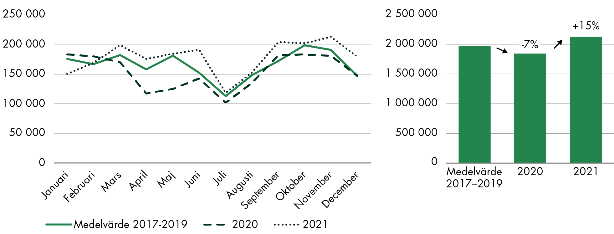 Antalet genomförda första besök 15 procent högre 2021 än 2020. Det genomfördes fler första besök 2021 än innan pandemin.