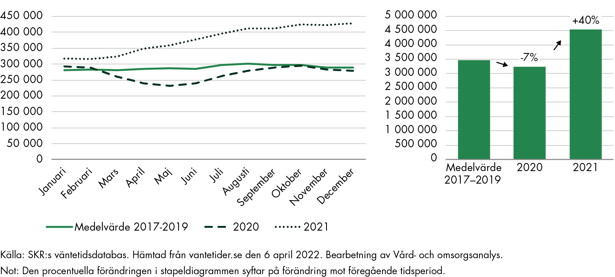 Antalet patienter som väntar på ett första besök var 40 procent högre 2021 än 2020. Det är fler som väntar på ett första besök 2021 än innan pandemin.