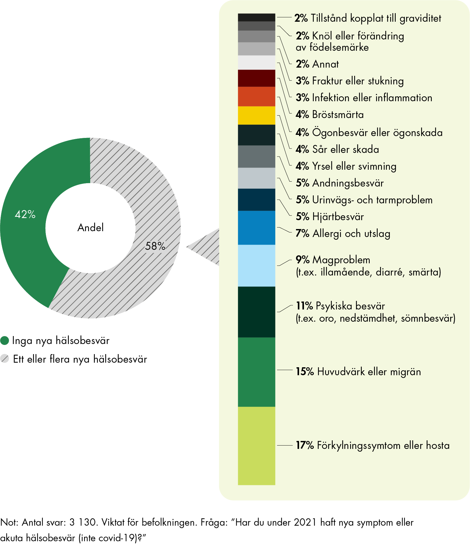 58 procent av de svarande har under 2021 haft nya symptom eller akuta hälsobesvär som inte är covid-19.