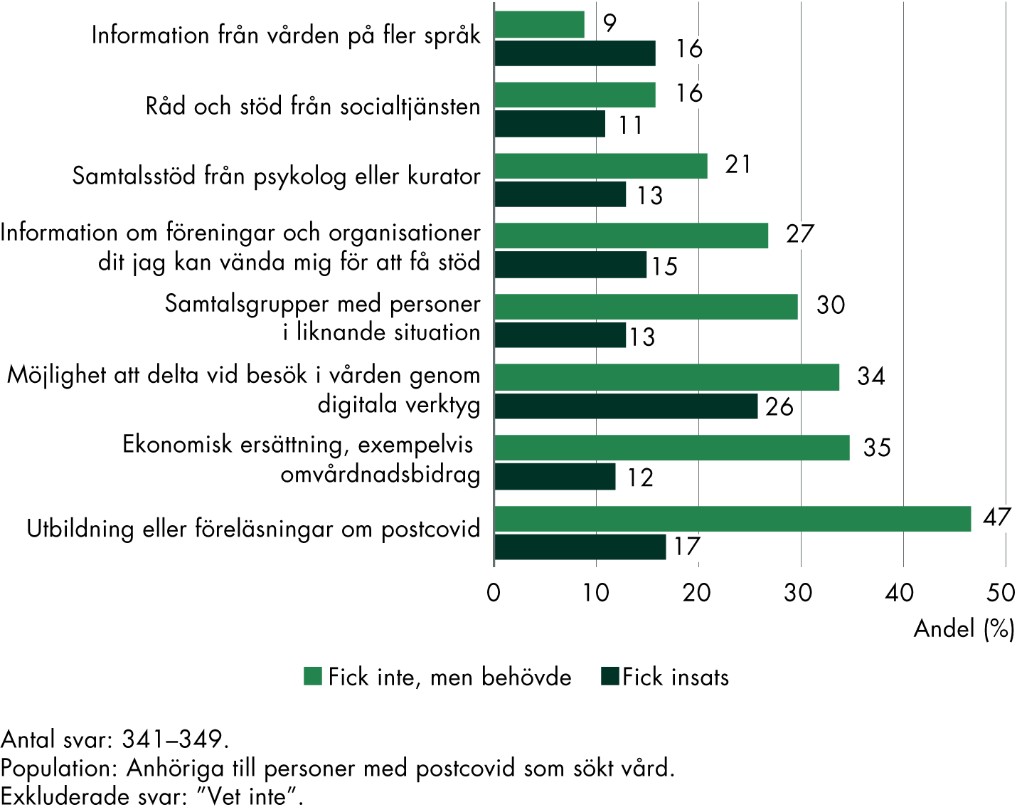 Andelen anhöriga som svarar att de inte fått specifika insatser trots att det funnits ett behov är överlag större än andelen som svarar att de fått sådana insatser. 47 procent svarar att de inte fått utbildning eller föreläsningar om postcovid, trots att de själva upplever att de har ett behov av det, endast 17 procent svarar att de fått en sådan insats. 