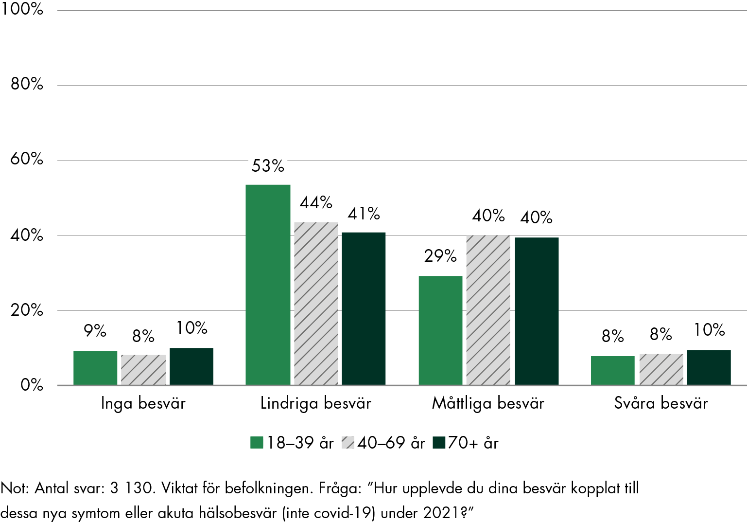 De flesta upplevde besvären av sina nya symptom eller hälsobesvär som lindriga eller måttliga. 