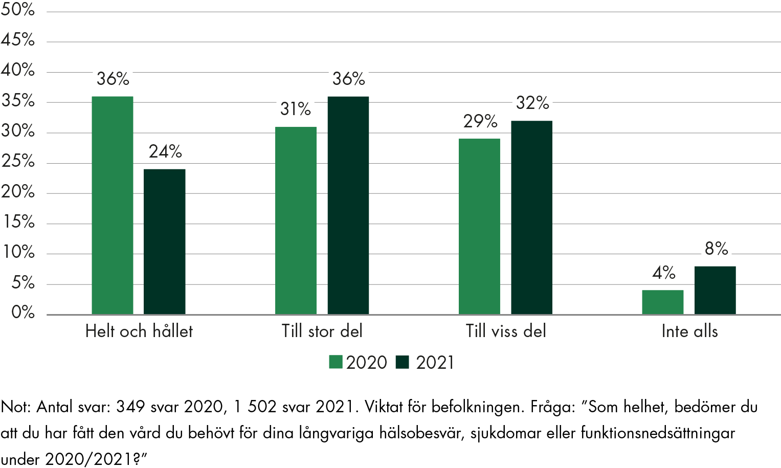 2020 svarade 36 procent att de helt och hållet fått den vård de behöver för sina långvariga hälsoproblem, jämfört med 24 procent 2021.