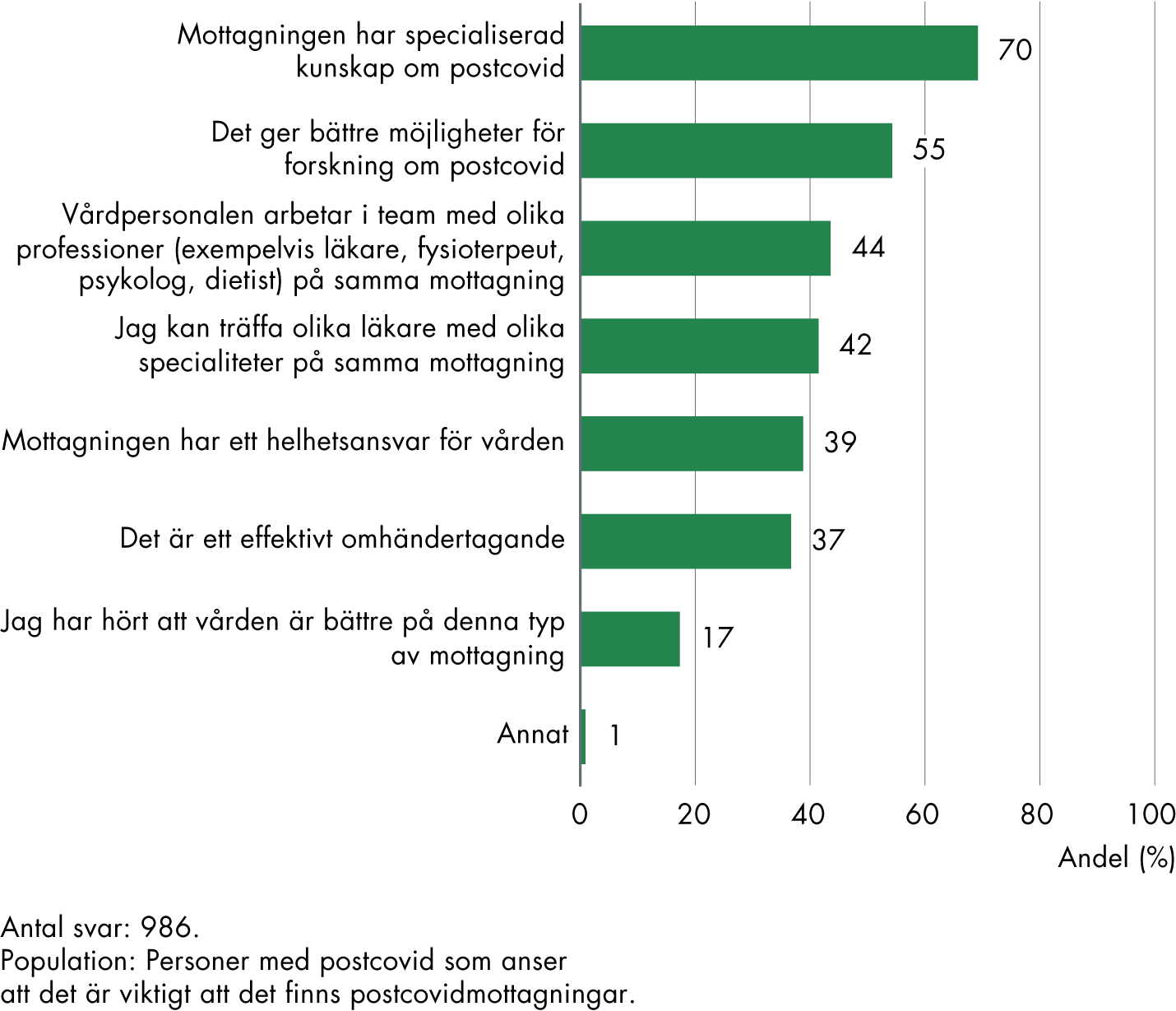 70 procent svarar att postcovidmottagningar har specialiserad kunskap om postcovid som anledning till varför det är viktigt att det finns en postcovidmottagning i hemregionen. 55 procent svarar att postcovidmottagningar ger bättre möjligheter för forskning om postcovid och 44 procent svarar att vårdpersonalen arbetar i team med olika professioner på dessa mottagningar som viktiga anledningar. 