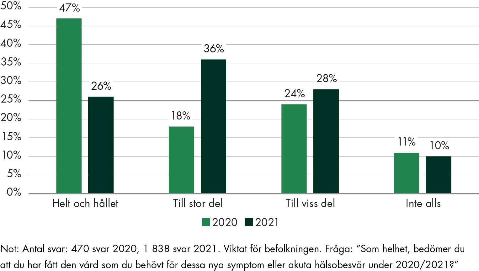 2020 svarade 47 procent att de helt och hållet fått den vård de behöver för sina nya symptom eller akuta hälsobesvär, jämfört med 26 procent 2021.