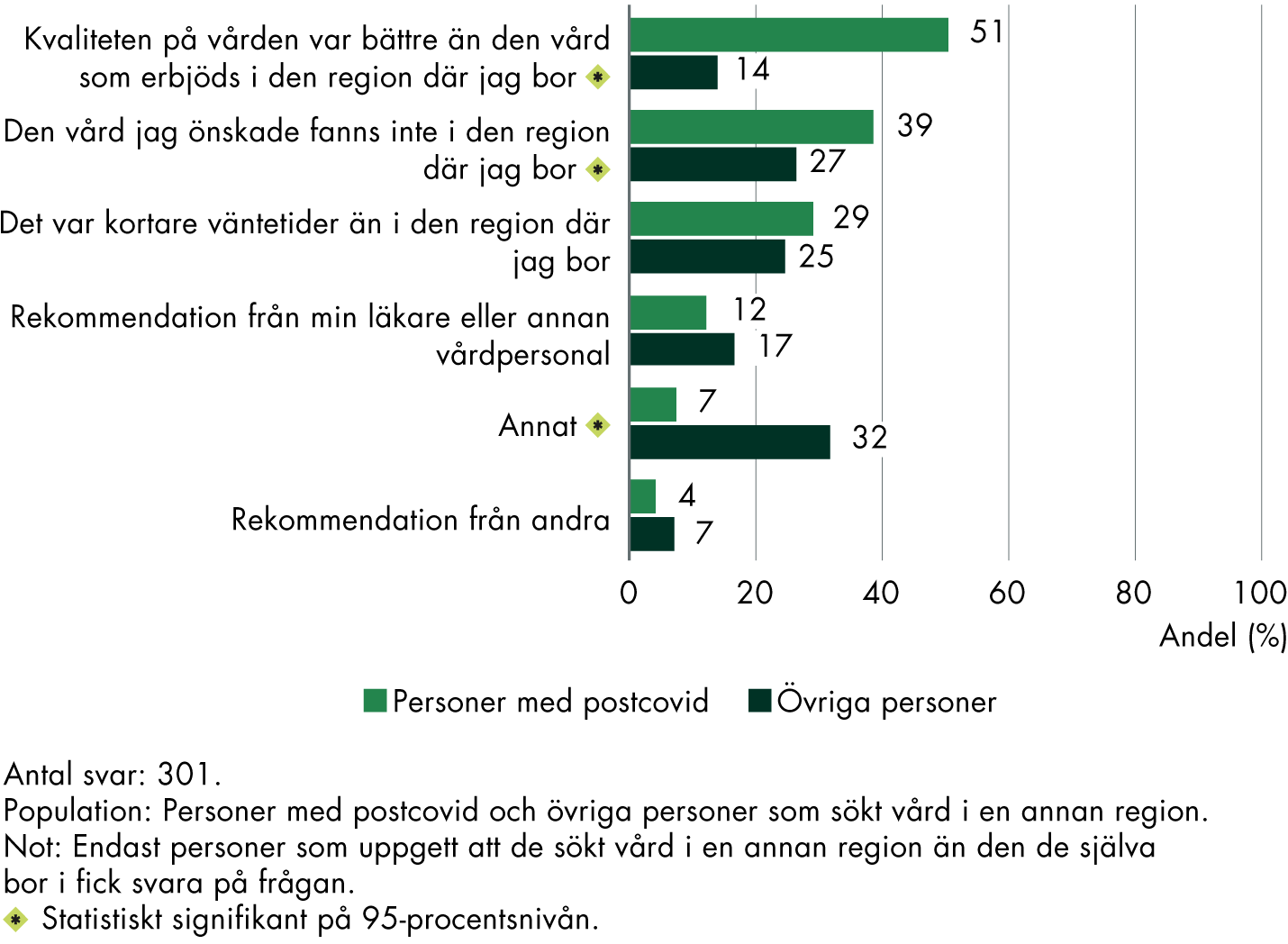 Stora skillnader mellan personer med postcovid och kontrollgruppen vad gäller anledningar till varför de sökt vård i en annan region. 51 procent av personer med postcovid svarar att kvaliteten på vården var bättre än den vård som erbjöds i den region som de själva bor i, motsvarande andel för kontrollgruppen är 14 procent. 39 procent bland personer med postcovid svarar att den vård de önskade inte fanns i den region de bor i, motsvarande siffra för kontrollgruppen är 27 procent. 