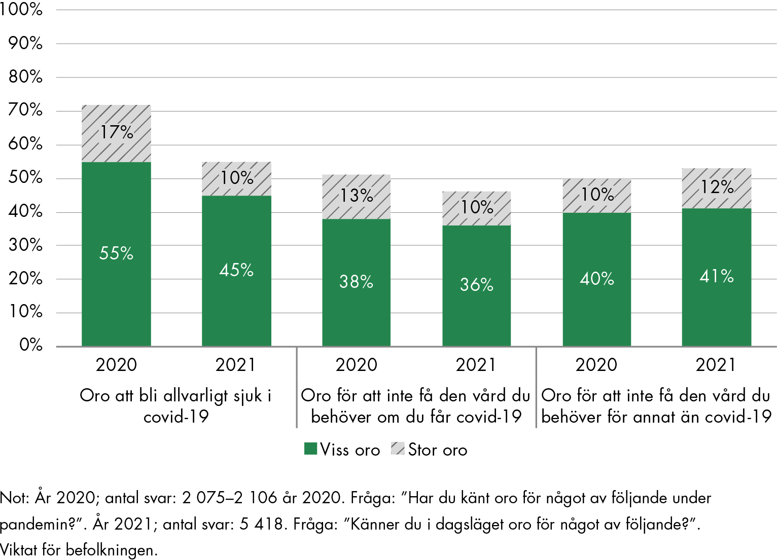 År 2021 svarade 55 procent att de under pandemin känt viss eller stor oro för att bli allvarligt sjuk i covid-19. Det var färre än 2020 då 72 procent känt viss elle stor oro. Det var mindre skillnad mellan åren i oron att inte få den vård man behöver för covid-19 eller andra hälsobesvär.