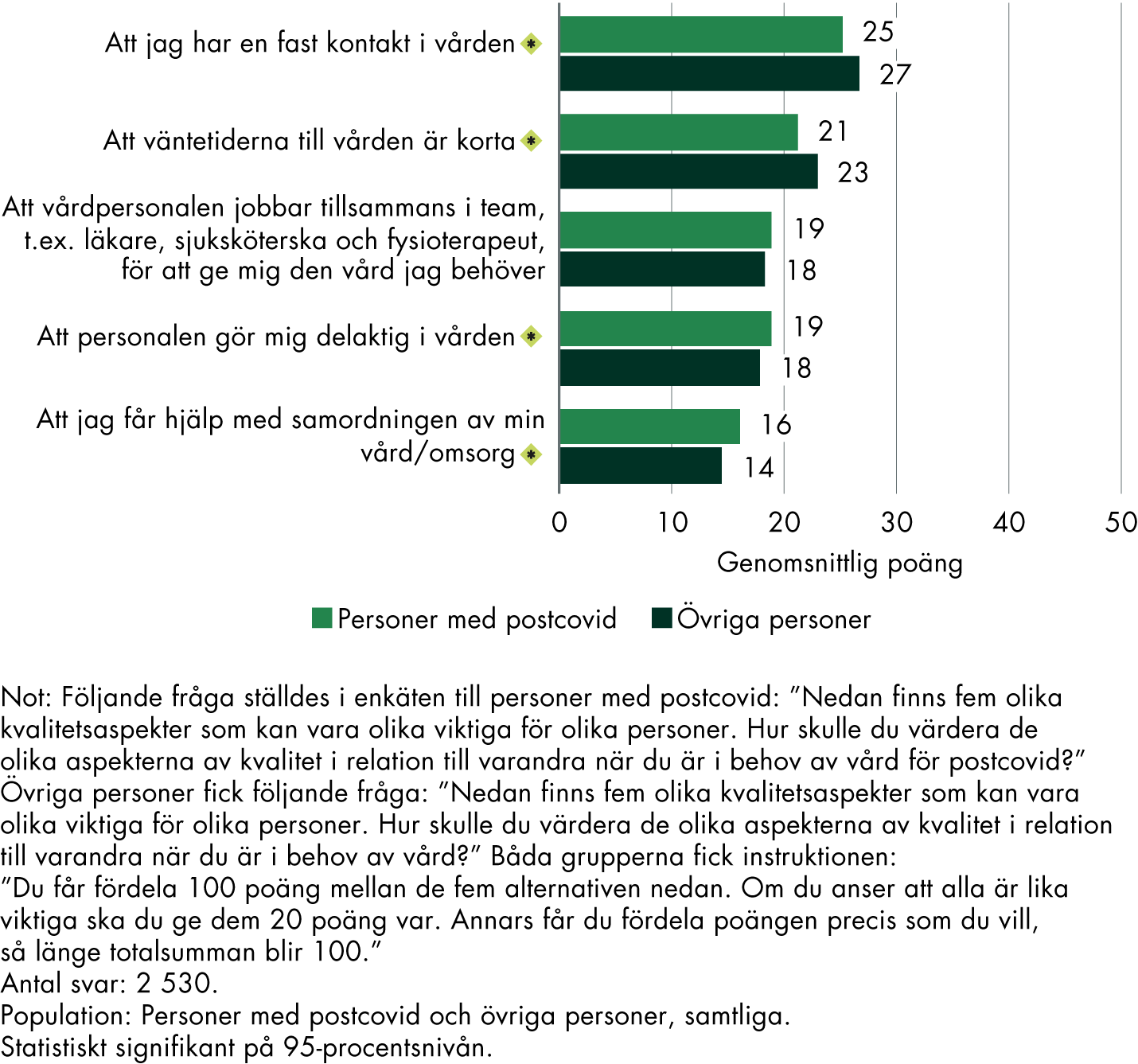 Mindre skillnader mellan personer med postcovid och kontrollgruppen i hur man värdesätter olika kvalitetsaspekter i vården. Personer i kontrollgruppen värdesätter fast kontakt i vården något mer än personer med postcovid medan personer med postcovid värdesätter hjälp med samordningen av deras vård i något högre grad än kontrollgruppen. 