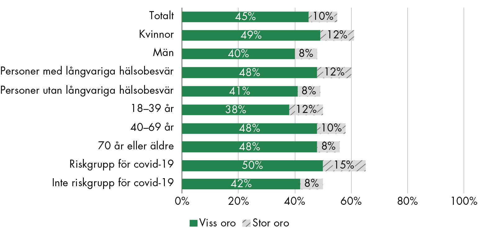 År 2021 var 65 procent av personerna i riskgrupp för covid-19 oroade för att bli allvarligt sjuka i covid-19, jämfört med 50 procent bland de som inte är i en riskgrupp. 60 procent av personerna med långvariga hälsoproblem var oroade, jämfört med 49 procent utan långvariga hälsoproblem.