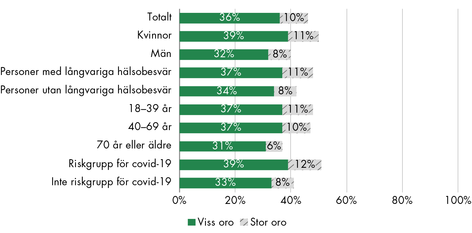 År 2021 var 51 procent av personerna i riskgrupp för covid-19 oroade för attinte få den vård de behöver om de får covid-19, jämfört med 41 procent bland de som inte är i en riskgrupp. 48 procent av personerna med långvariga hälsoproblem var oroade, jämfört med 42 procent utan långvariga hälsoproblem.