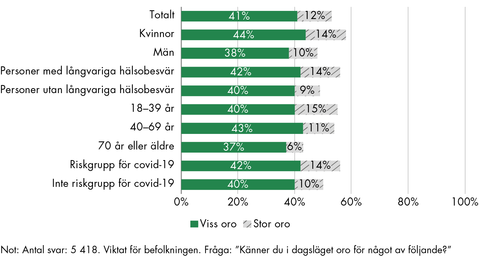 År 2021 var 56 procent av personerna i riskgrupp för covid-19 oroade för attinte få den vård de behöver för annat än covid-19, jämfört med 50 procent bland de som inte är i en riskgrupp. 56 procent av personerna med långvariga hälsoproblem var oroade, jämfört med 49 procent utan långvariga hälsoproblem.