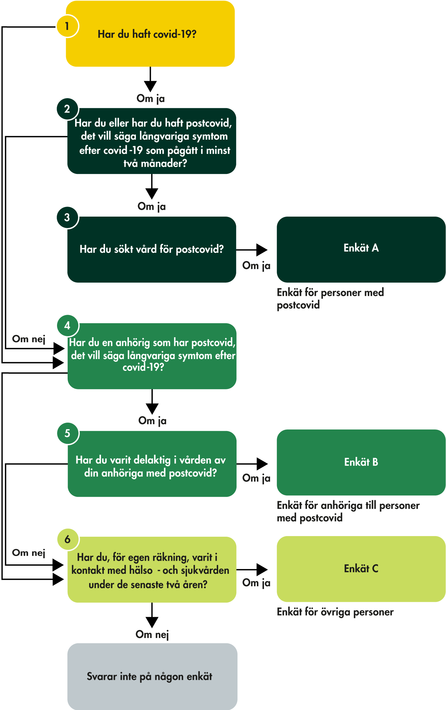 Svarande fick genomgå en screeningprocess som syftade till att välja ut svarande till de tre olika enkäter som ligger till grund för den data vi använt oss av i denna rapport. Totalt fanns det sex screeningfrågor och tre grupper selekterades fram, personer med postcovid, anhöriga till personer med postcovid samt kontrollgruppen som består av personer som för egen räkning varit i kontakt med hälso- och sjukvården under de senaste två åren. 