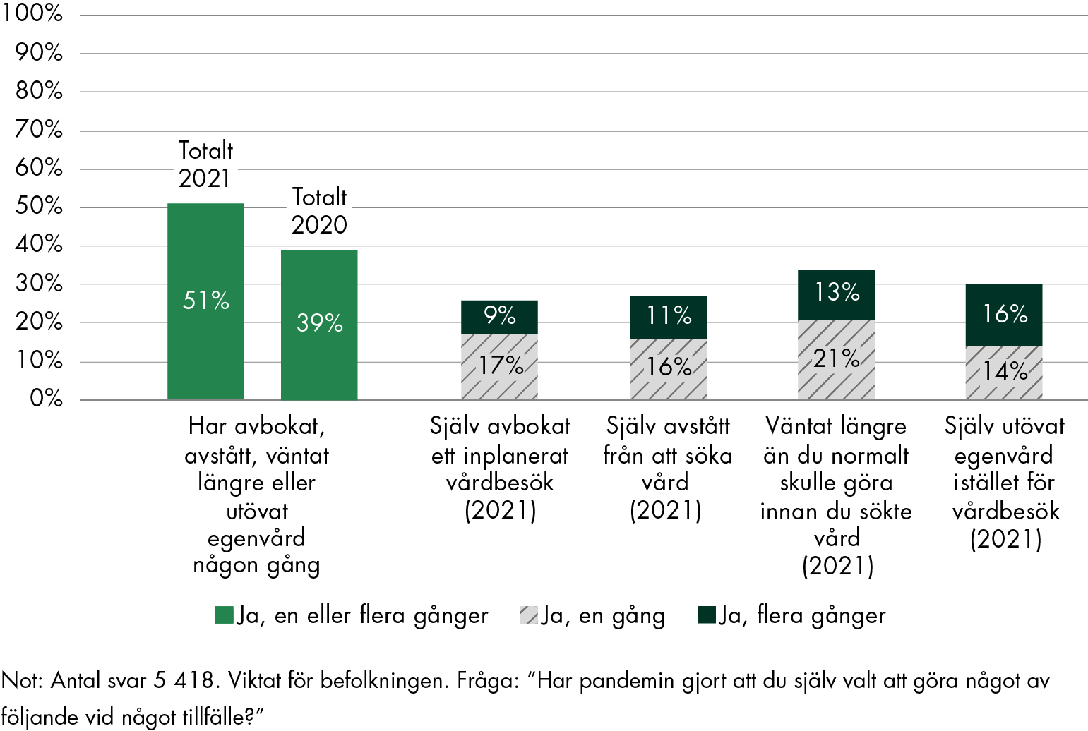 Under hela pandemin har 51 procent någon gång avbokat, avstått eller senarelagt vård, eller utövat egenvård. Det är en ökning jämfört med 2020 då 39 procent avstått vård.