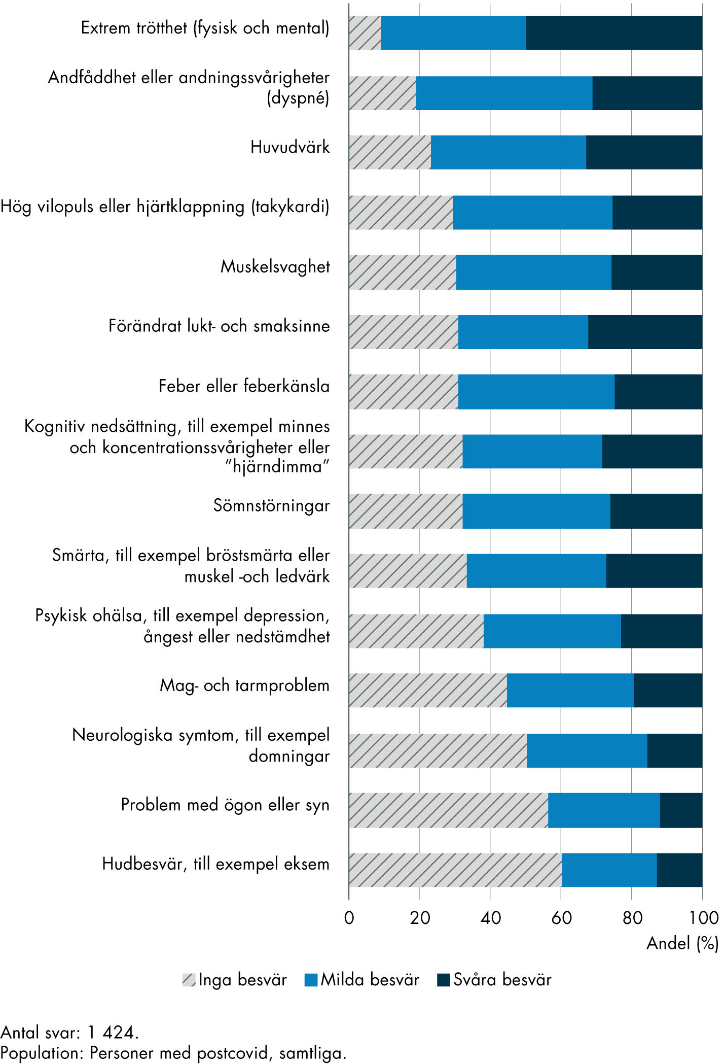 De vanligaste symtomen bland personer med postcovid som svarat på enkäten är milda till svåra besvär av: extrem trötthet (91 procent), andfåddhet eller andningsvårigheter (81 procent) samt huvudvärk (77 procent). 