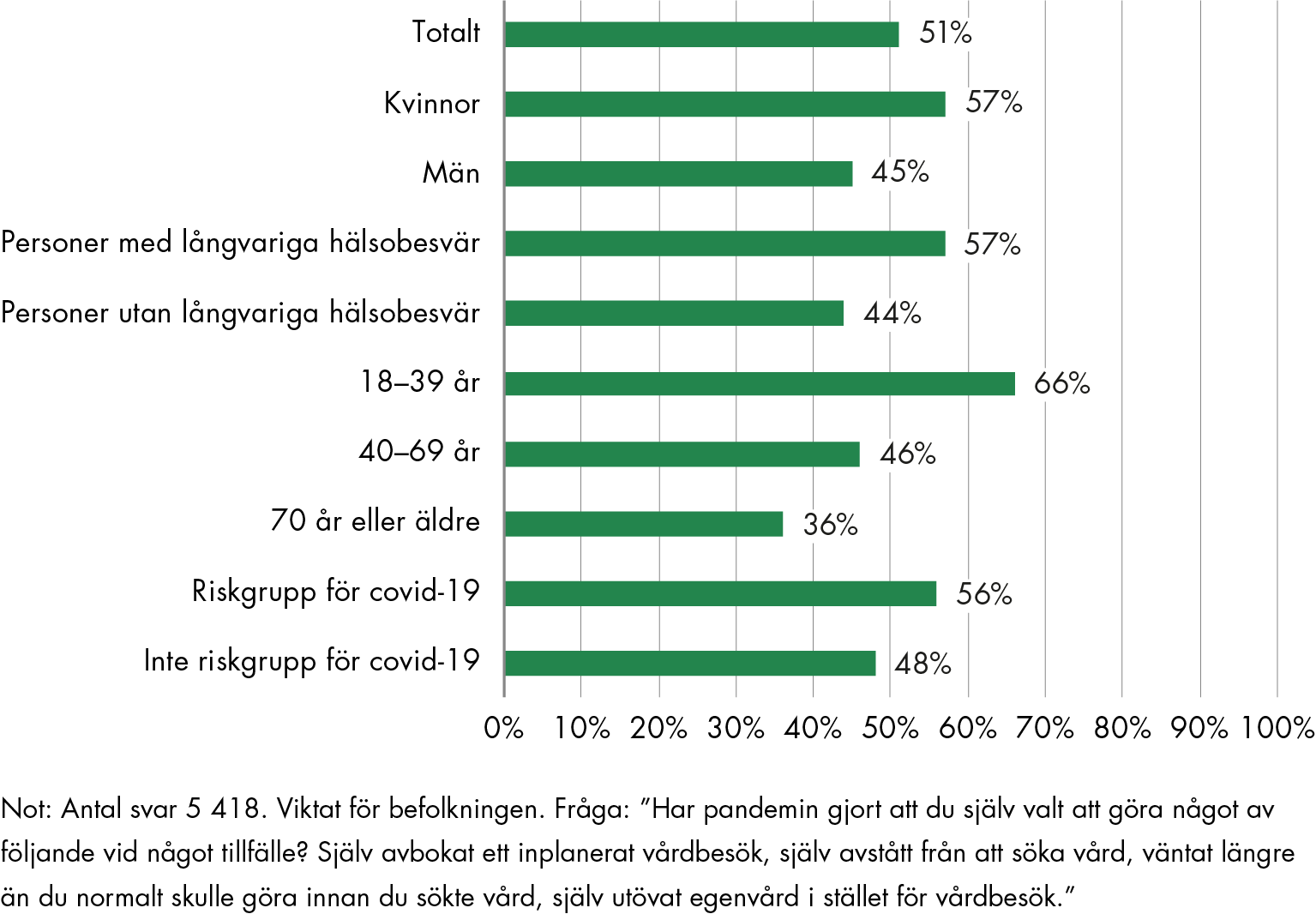 66 procent av 18-39 åringar har någon gång under pandemin avstått vård, jämfört med 36 procent av de som är 70 år och äldre.