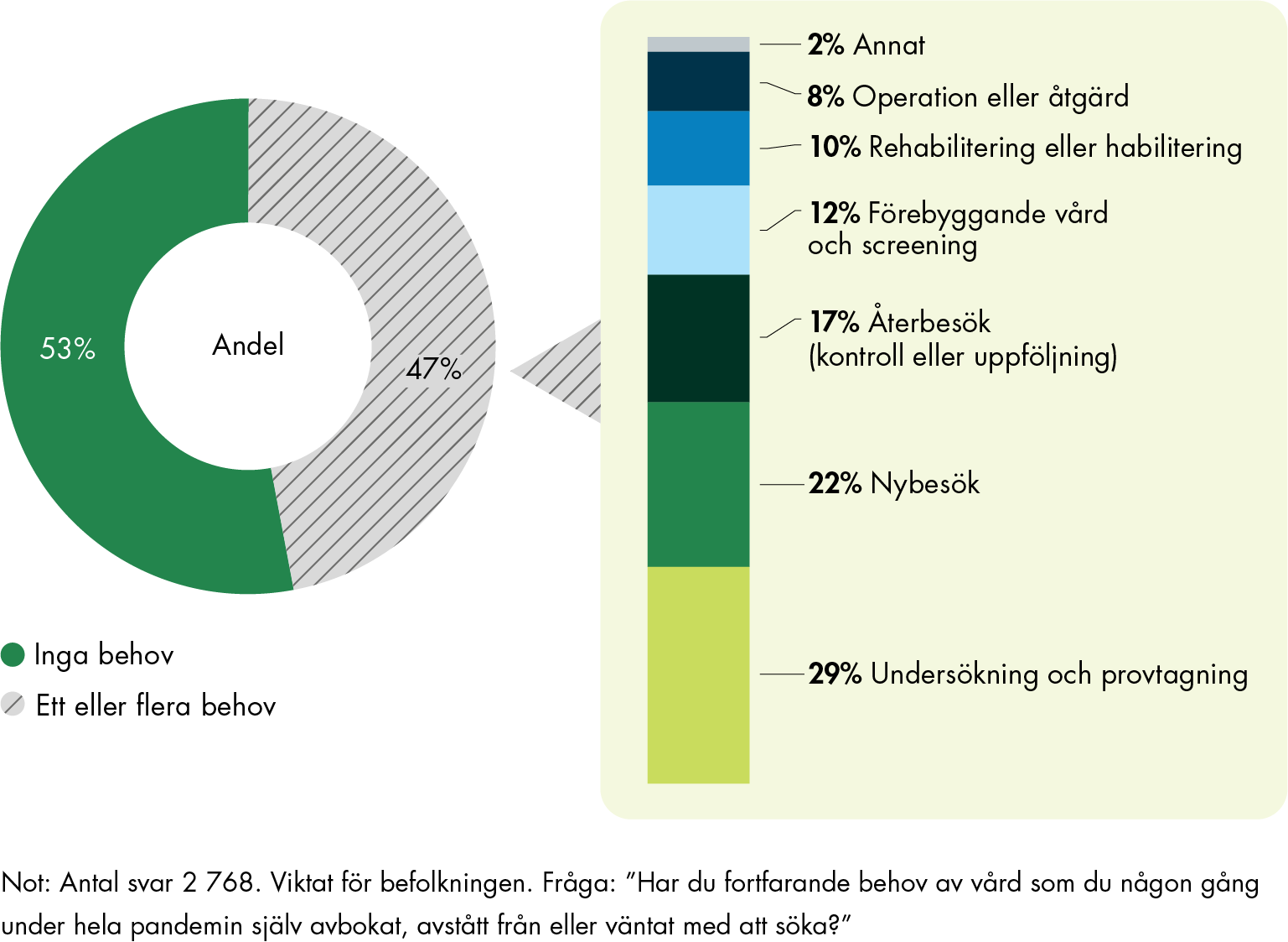 Av de som under pandemin någon gång självmant avstått, avbokat eller senarelagt vård eller utövat egenvård är 53 procent fortfarande i behov av vård. Flest behöver en undersökning eller provtagning, eller ett nybesök.