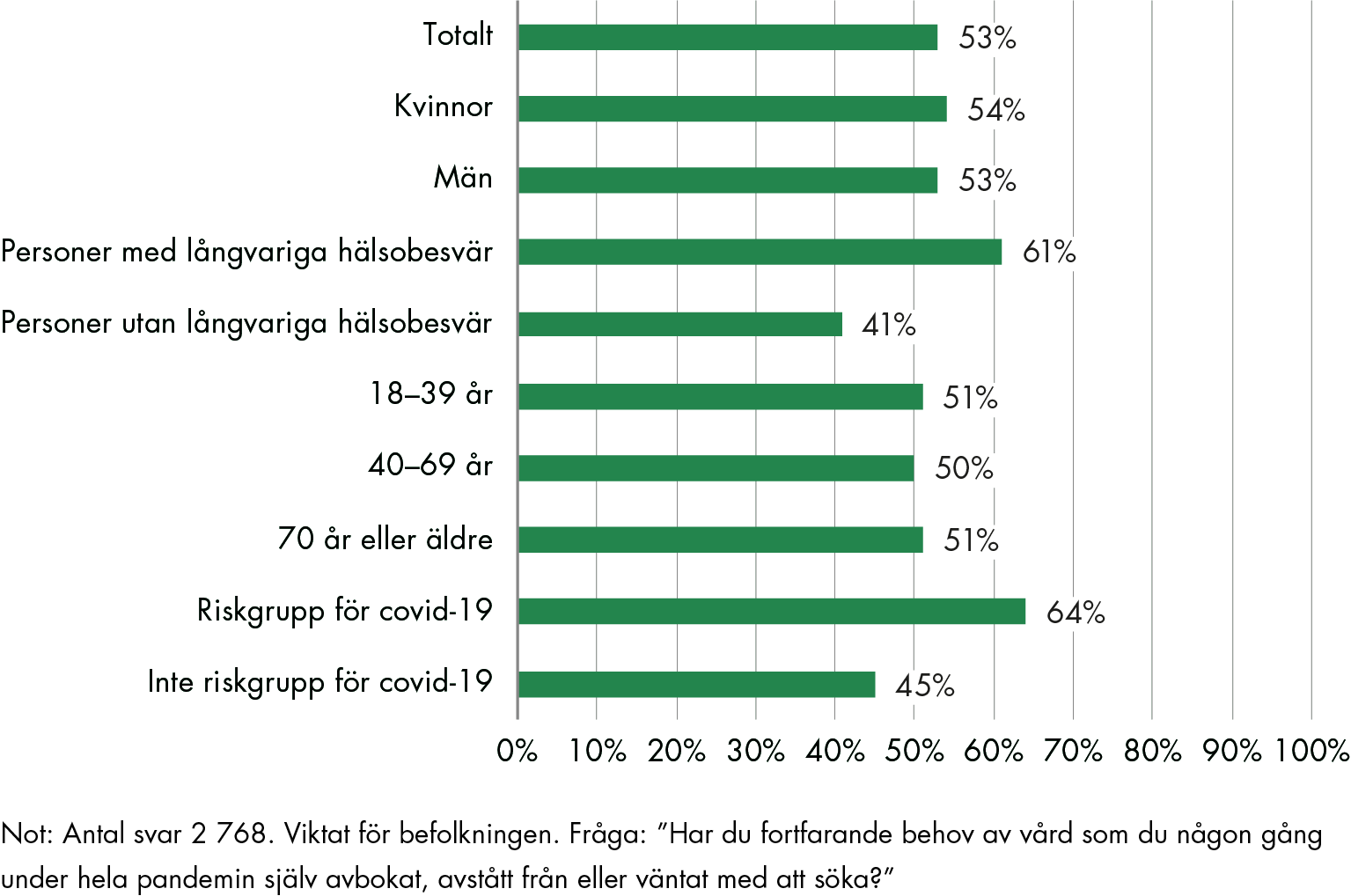 Personer i riskgrupp för allvarlig covid-19, eller personer med långvariga hälsoproblem är i störst utsträckning fortfarande i behov av vård efter att ha avstått vård under pandemin.