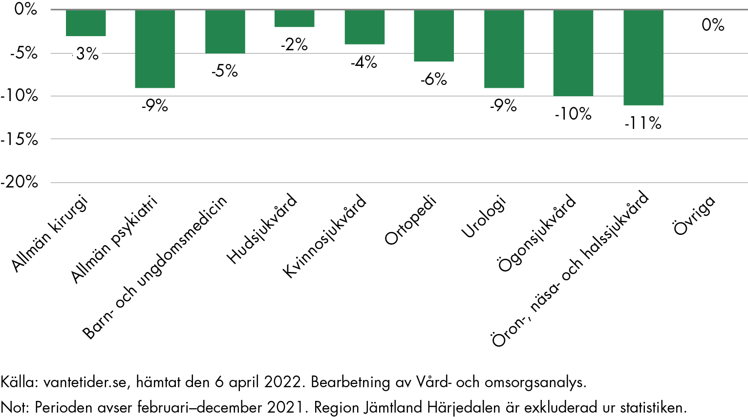 Köbalansen är negativ för första besök inom samtliga vårdområden inom den specialiserade vården.