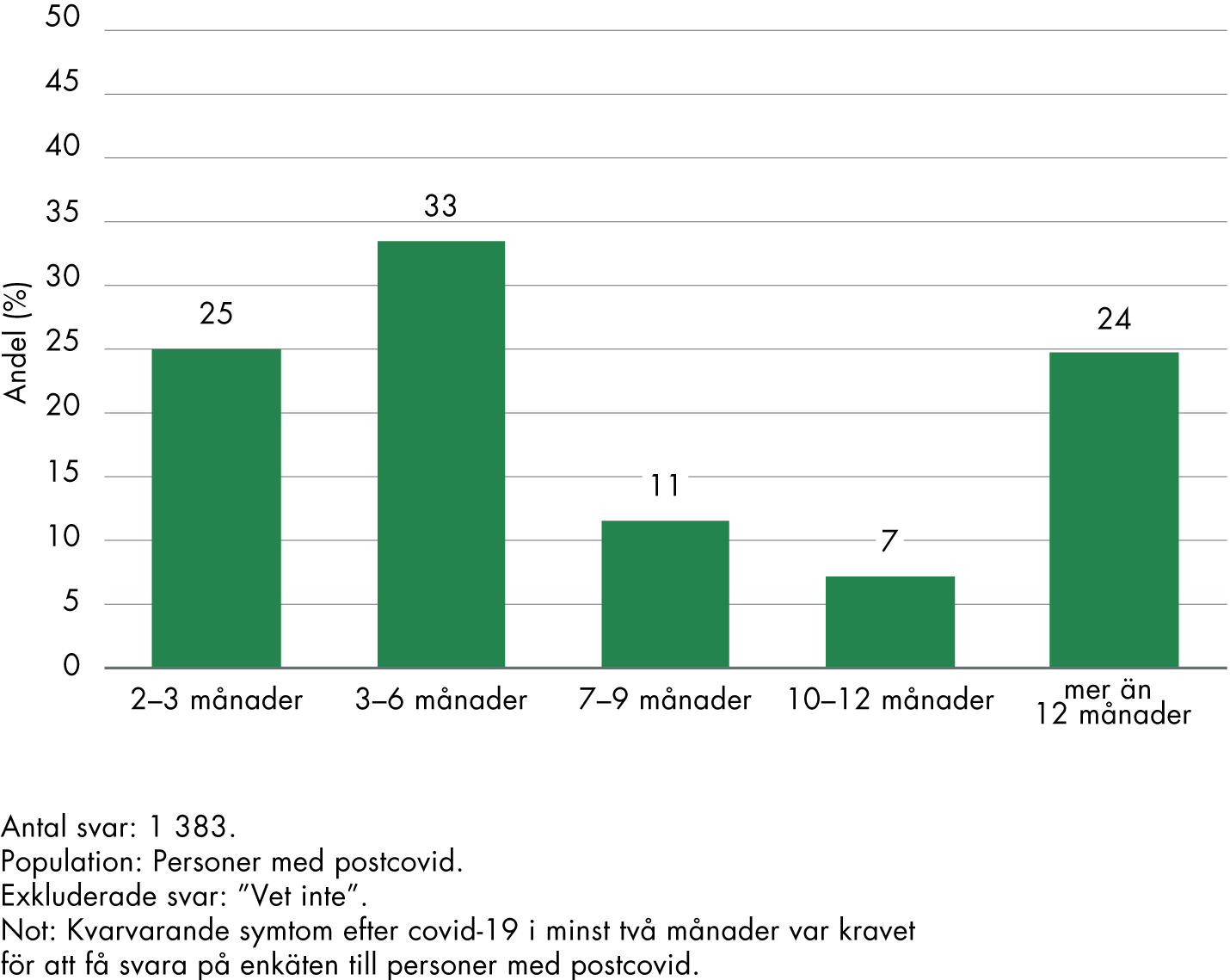 33 procent av de som svarade på enkäten har haft symtom i tre till sex månader efter de blev sjuka i covid-19. 25 procent hade haft symtom i två till tre månader och 24 procent hade haft symtom i mer än 12 månader efter de varit sjuka i covid-19.