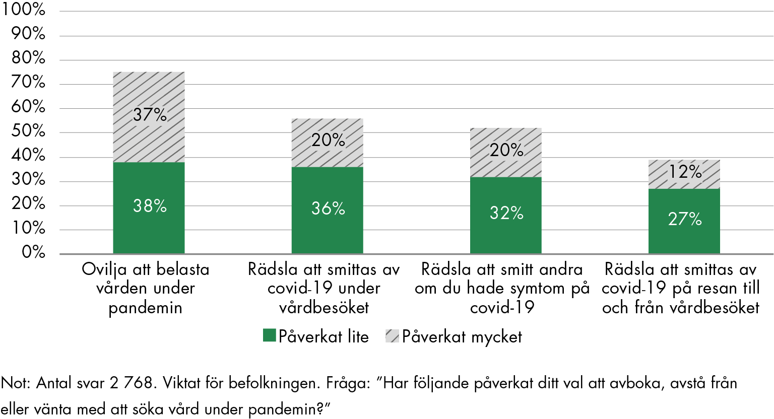 75 procent av de som avstod vård under pandemin svarade att beslutet påverkats av en ovilja att belasta sjukvården under pandemin.