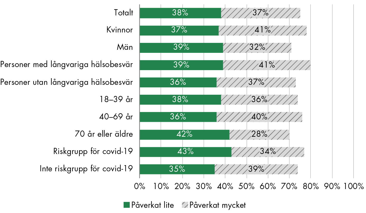 75 procent av befolkningen avstod vård på grund av en ovilja att belasta hälso- och sjukvården under pandemin.Det är ungefär lika förekommande mellan alla demografiska grupper i undersökningen att avstå vård på grund av en ovilja att belasta hälso- och sjukvården under pandemin.