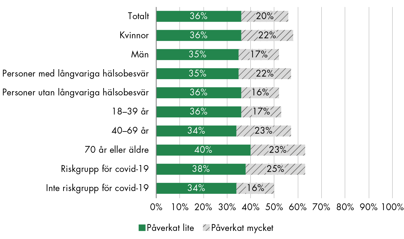 56 procent av befolkningen avstod vård på grund av rädsla att smittas av covid-19 under vårdbesöket.63 procent av de som är 70 år och äldre, och 63 procent av de i riskgrupp för att få allvarlig covid-10 har avstått vårdbesök under pandemin på grund av rädsla att smittas.