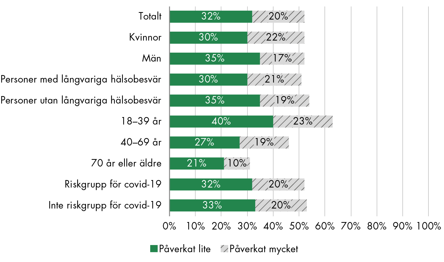 52 procent av befolkningen avstod att besöka vården på grund av rädsla att smitta andra med covid-19. 63 procent av 18-39 åringar avstod att besöka vården på grund av rädsla att smitta andra med covid-19. 