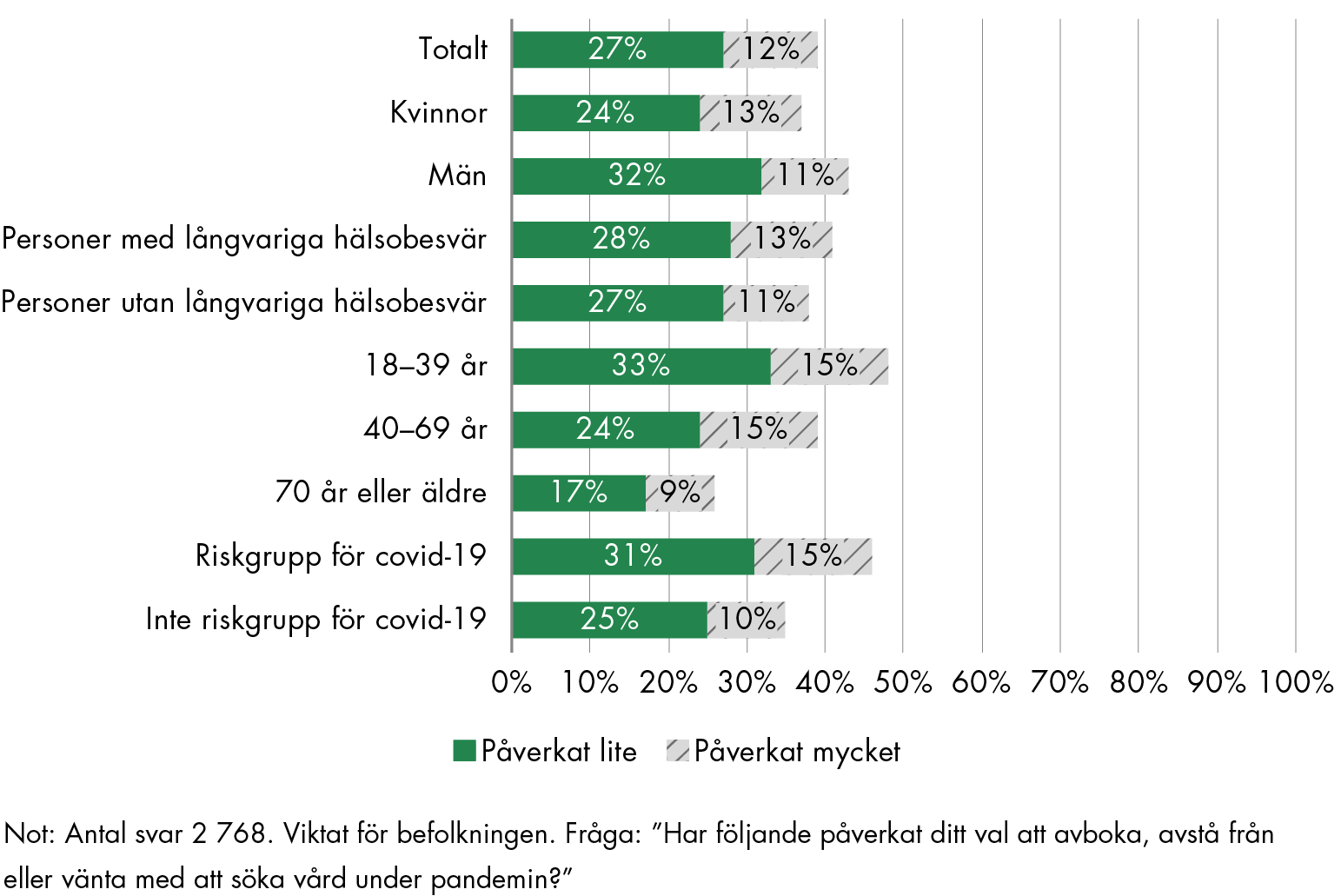 39 procent av befolkningen avstod vård på grund av rädsla att smittas av covid-19 på resan till och från vårdbesöket.