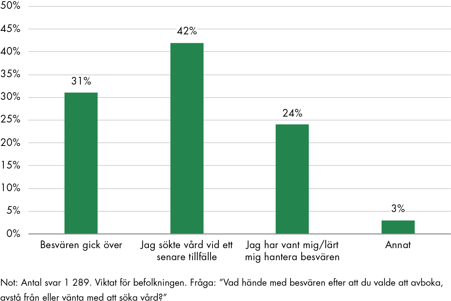 Hälsobesvären gick över för 31 procent av befolkningen som valde att avstå från att söka vård under pandemin. 42 procent sökte vård vid ett senare tillfälle.