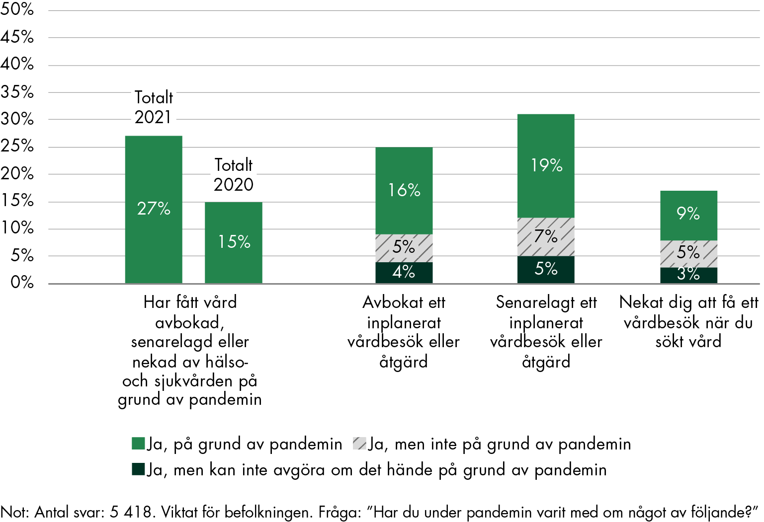 År 2020 var det 15 procent som fick vård avbokad, senarelagt eller nekad av hälso- och sjukvården på grund av pandemin. För hela pandemin var motsvarande siffra 27 procent.