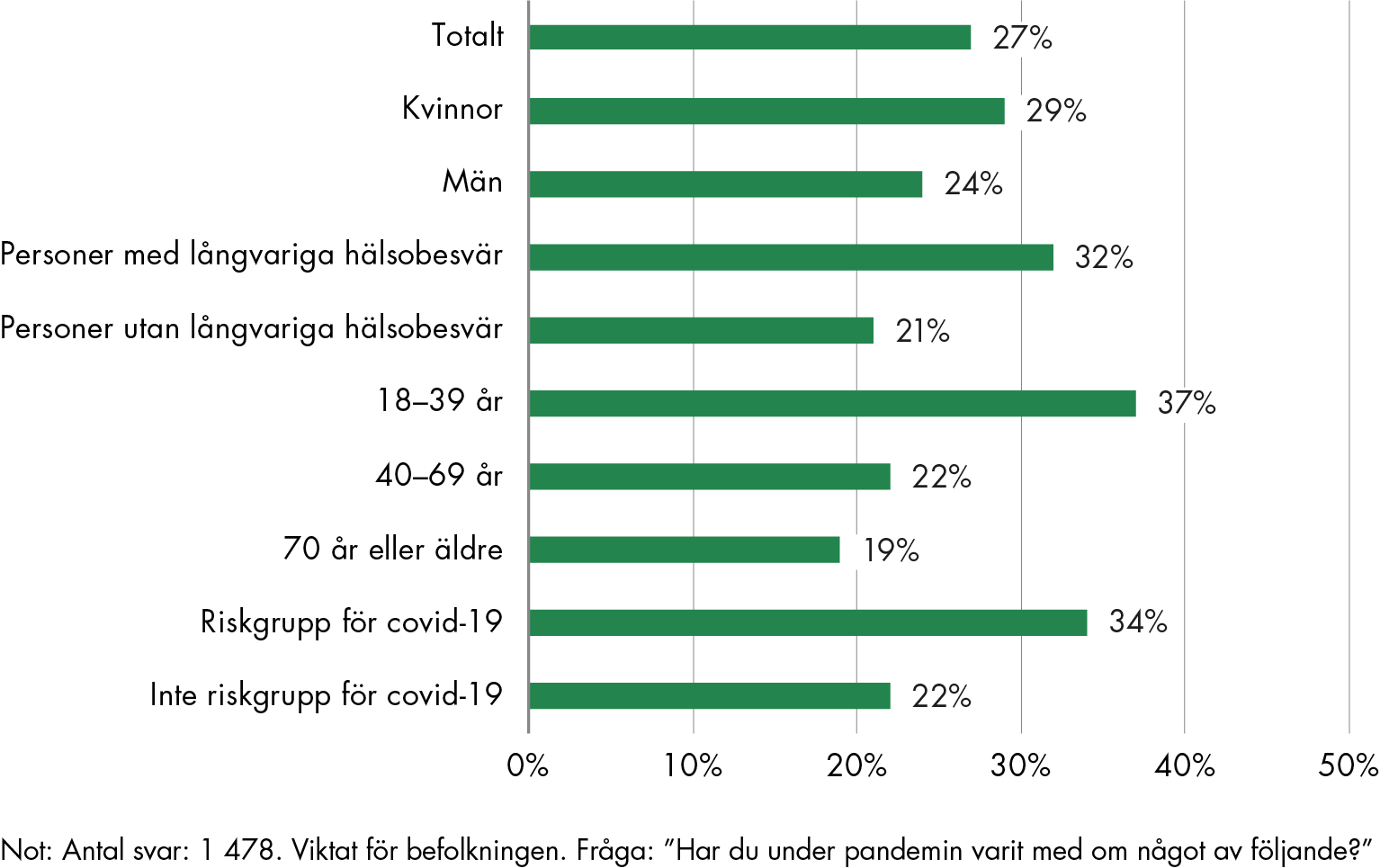 27 procent av befolkningen fick vård avbokad, senarelagd eller nekad av hälso- och sjukvården. 37 procent av befolkningen 18-39 år hade fått vård avbokad, och 34 procent av befolkningen i riskgrupp för covid-19.