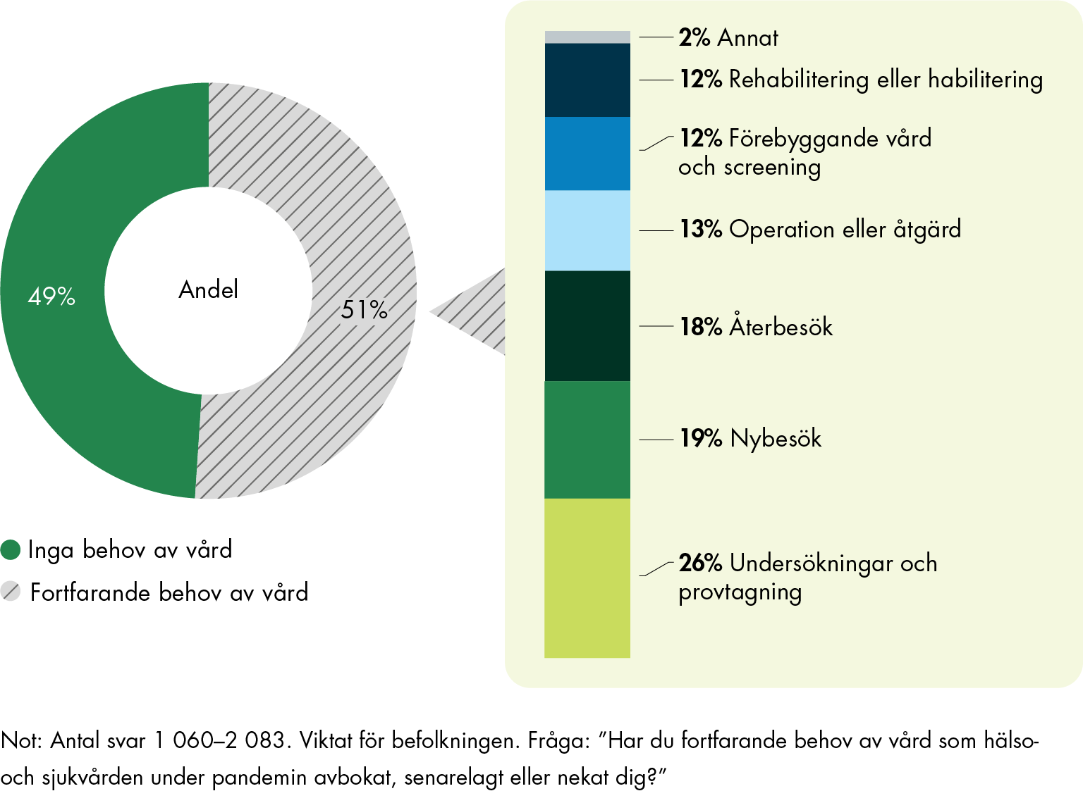 Av de som under pandemin fått vård avbokad, inställd eller nekad av hälso- och sjukvården är 51 procent fortfarande i behov av vård.