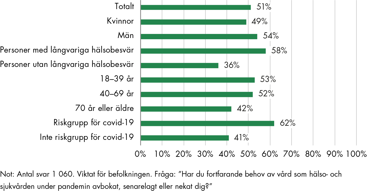 51 procent av befolkningen är fortfarande i behov av vård efter att hälso- och sjukvården nekat dem ett besök. 62 procent av befolkningen i riskgrupp för covid-19 behöver fortfarande vård, och 58 procent av de med långvariga hälsobesvär.