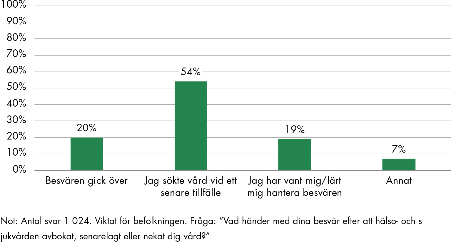 54 procent av de som fick vård inställd eller nekad av hälso- och sjukvården sökte vård vid ett senare tillfälle. 