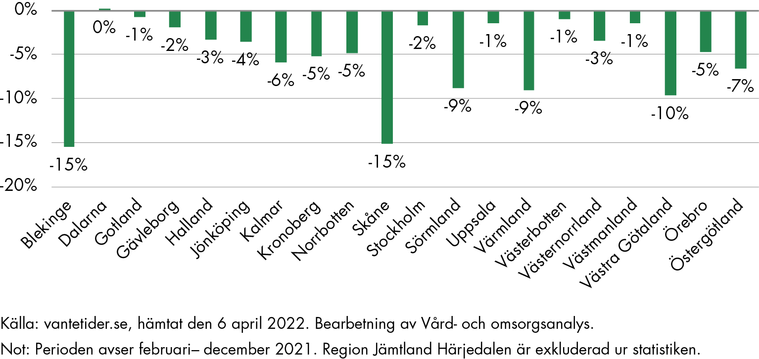 Köbalansen är negativ för första besök i den specialiserade vården för samtliga regioner.