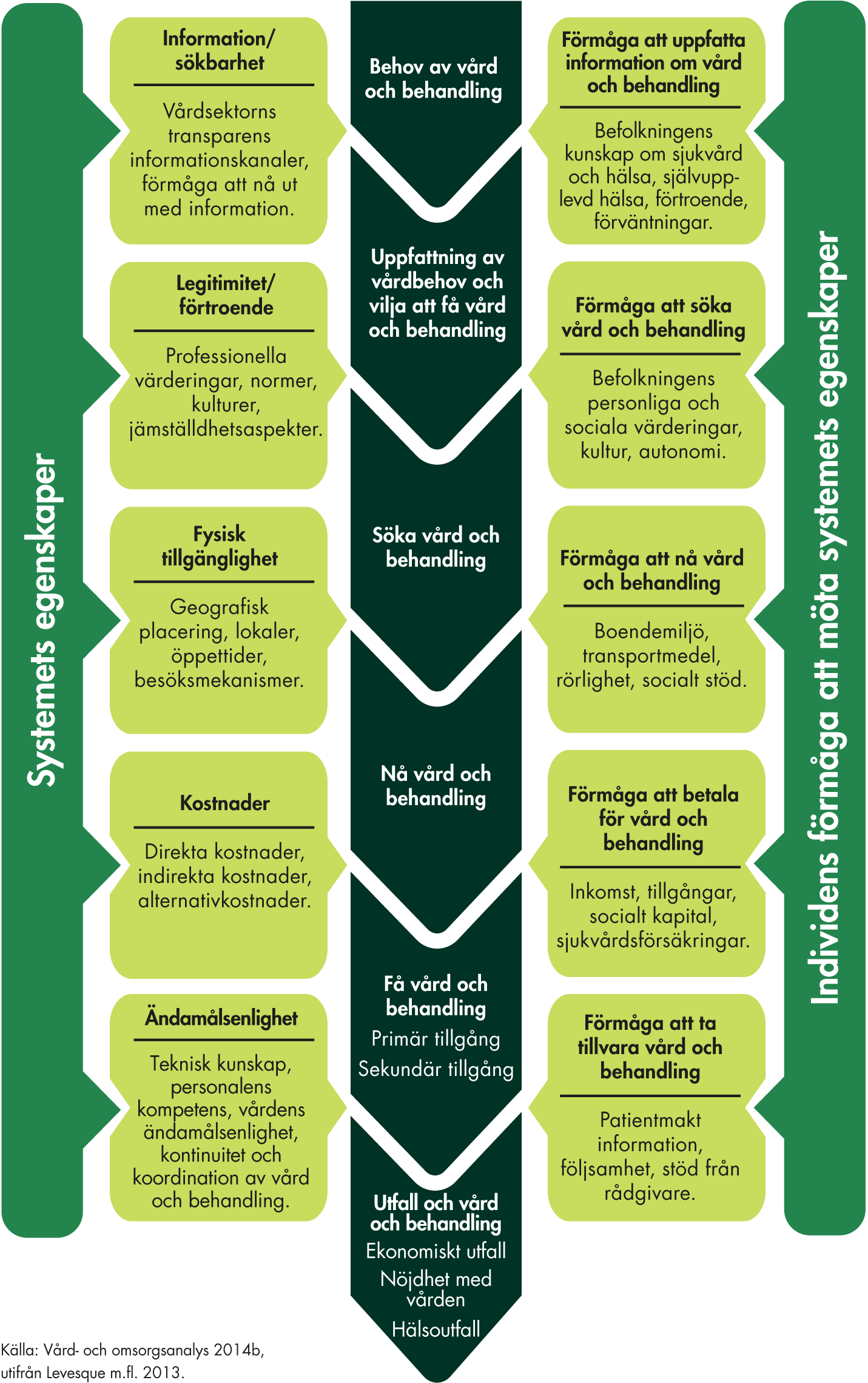 Diagram över faktorer som påverkar tillgänglighet , se beskrivning i löptexten.