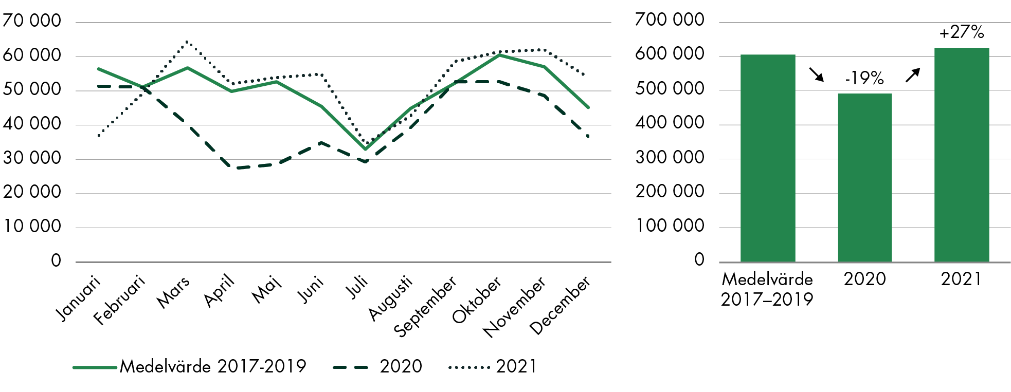 Inflödet av nytillkomna patienter som väntar på en operation eller åtgärd är 27 procent högre 2021 än 2020. Inflödet 2021 var i nivå med inflödet innan pandemin. 