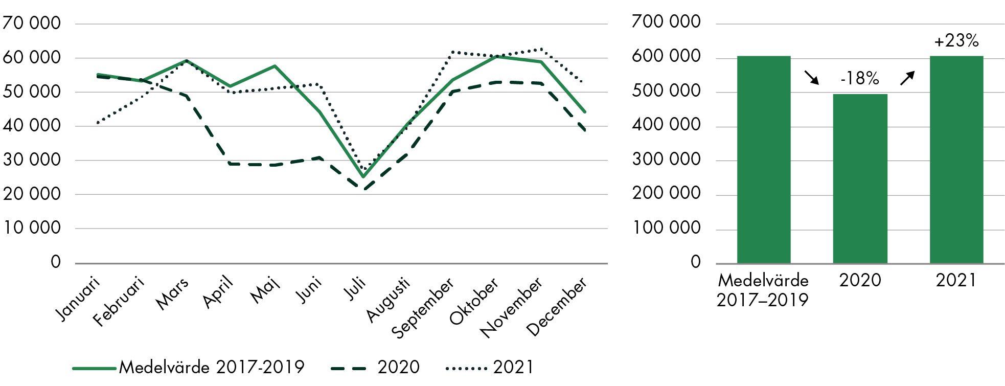 Antalet genomförda operationer eller åtgärder är 23 procent högre 2021 än 2020. Antalet genomförda operationer eller åtgärder var 2021 i samma nivå som innan pandemin.