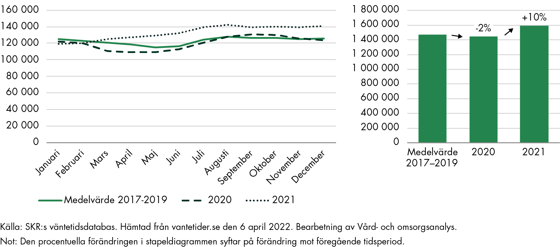 Antalet patienter som väntar på en operation eller åtgärd är 10 procent högre 2021 än 2020. Det är fler som väntar på en operation eller åtgärd 2021 än innan pandemin.