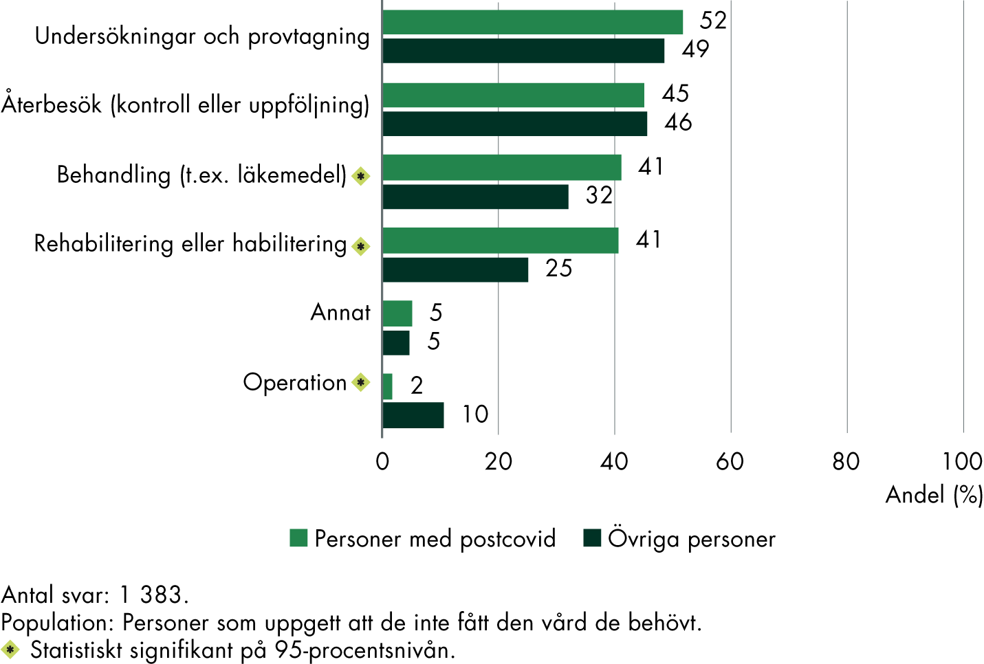 De flesta som svarat att de inte fått den vård de behövt efterfrågar undersökningar och provtagning samt att få göra återbesök. Personer med postcovid efterfrågar behandling och rehabilitering eller habiliterin i högre grad än personer i kontrollgruppen. 