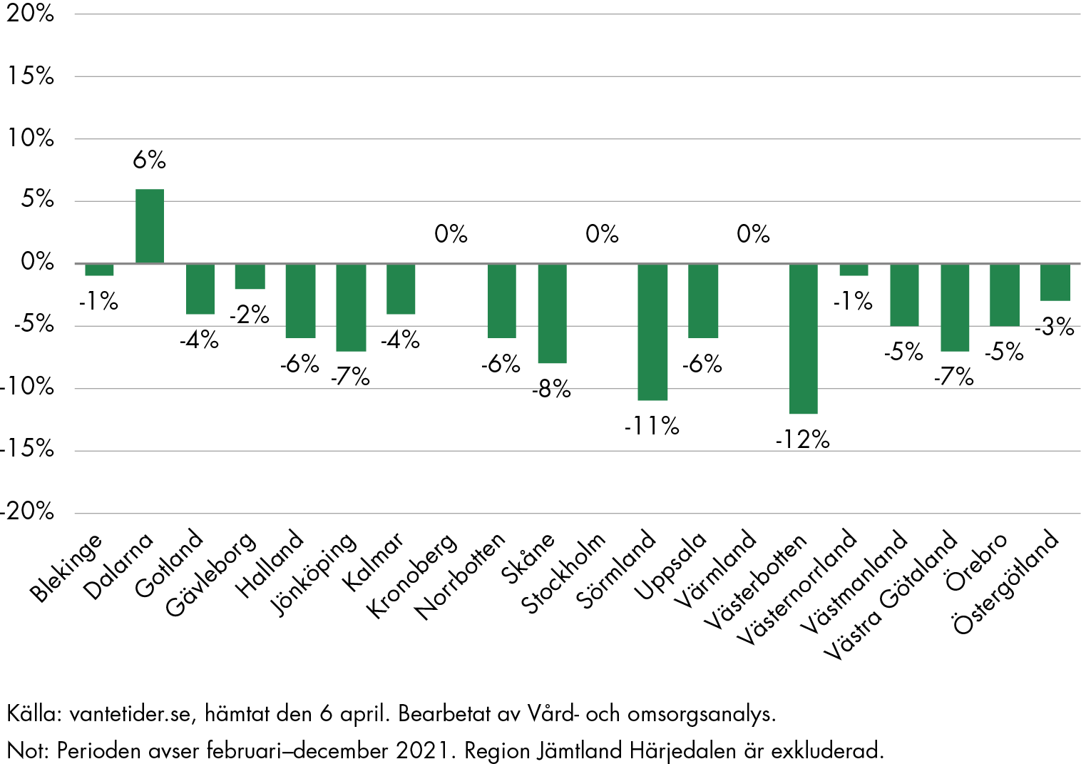 Med undantag för Dalarna är köbalansen negativ för operationer och åtgärder i samtliga regioner.