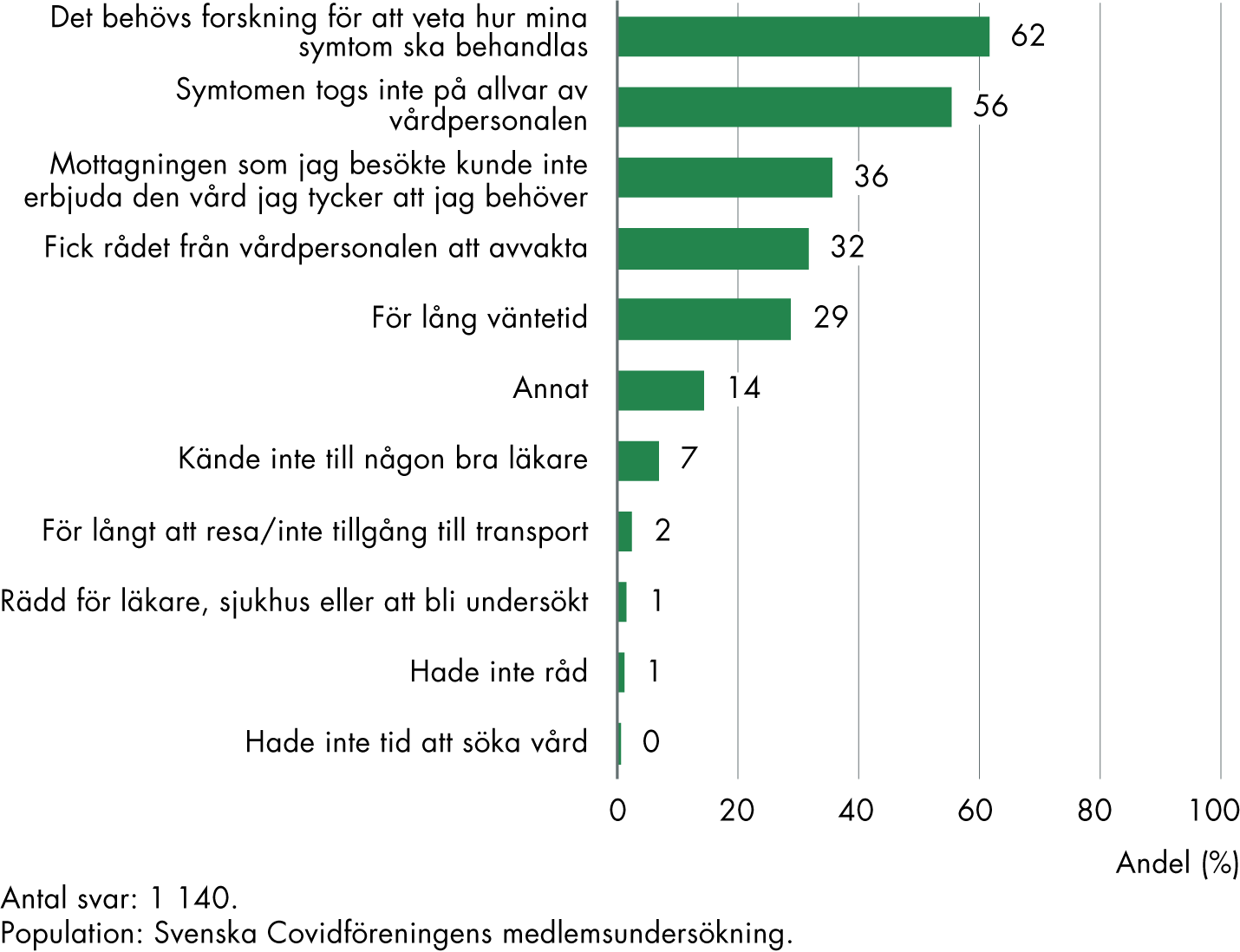 Andelen som svarar att det behöver mer forskning om hur symtom ska behandlas var 62 procent i Svenska Covidföreningens medlemsundersökning. 56 procent svarar att symtomen inte tas på allvar av vårdpersonal och 36 procent svarar att vårdmottagningen som de besökte inte kunde erbjuda den vård som den svarande upplever behov av. 