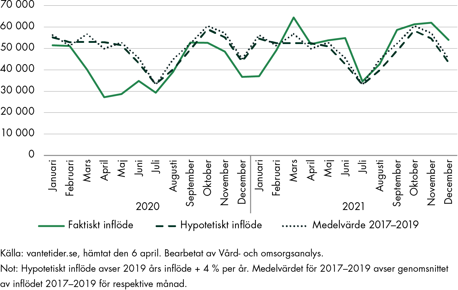 Det faktiska inflödet av nytillkomna patienter som väntar på ett första besök 2021 är i nivå med vad som förväntants om pandemin inte inträffat.