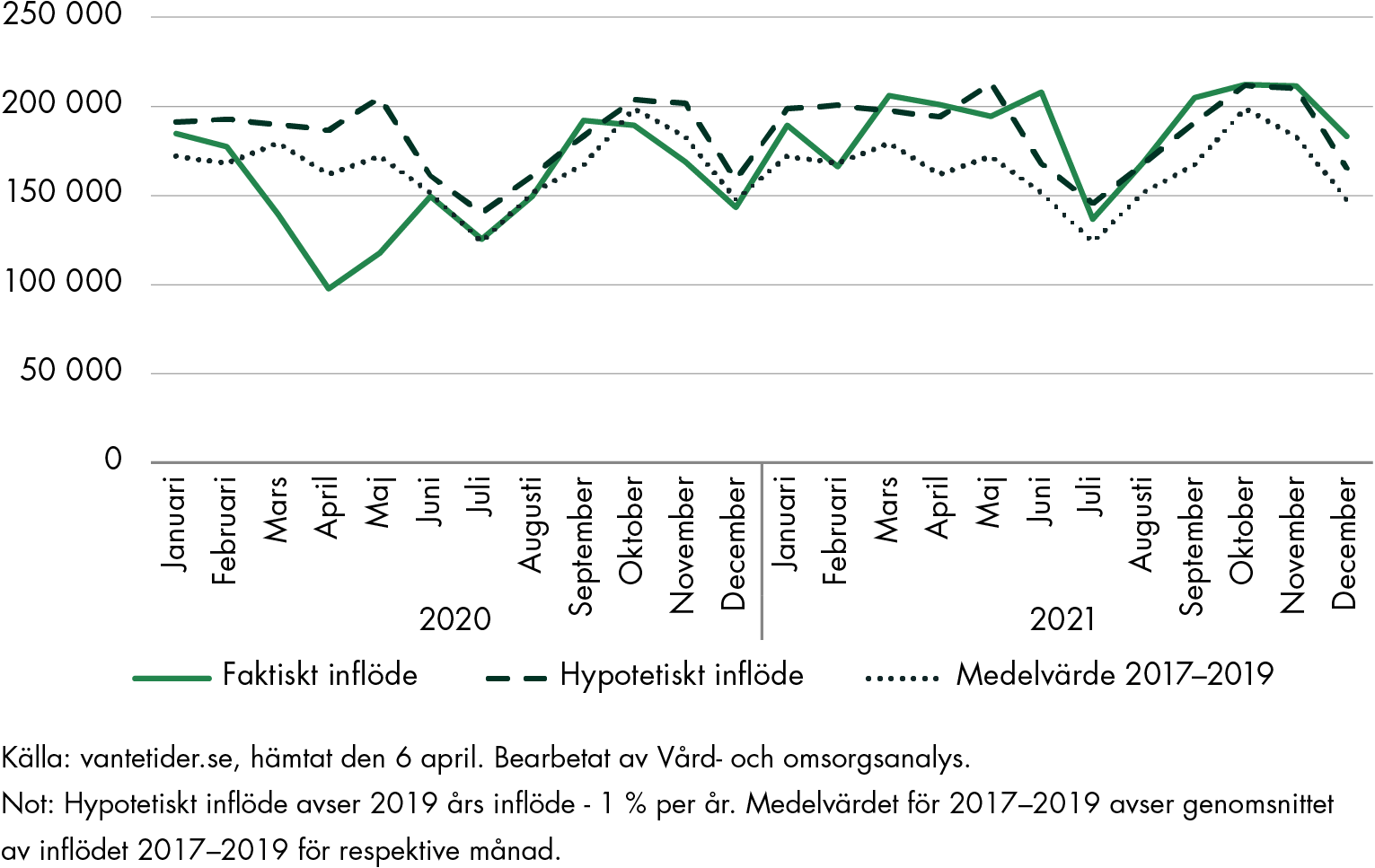 Det faktiska inflödet av nytillkomna patienter som väntar på operation eller åtgärd 2021 överstiger vad som förväntants utifrån det genomsnittliga inflöder 2017-2019. Men det är i nivå med vad som förväntas utifrån den historiska utvecklingen.