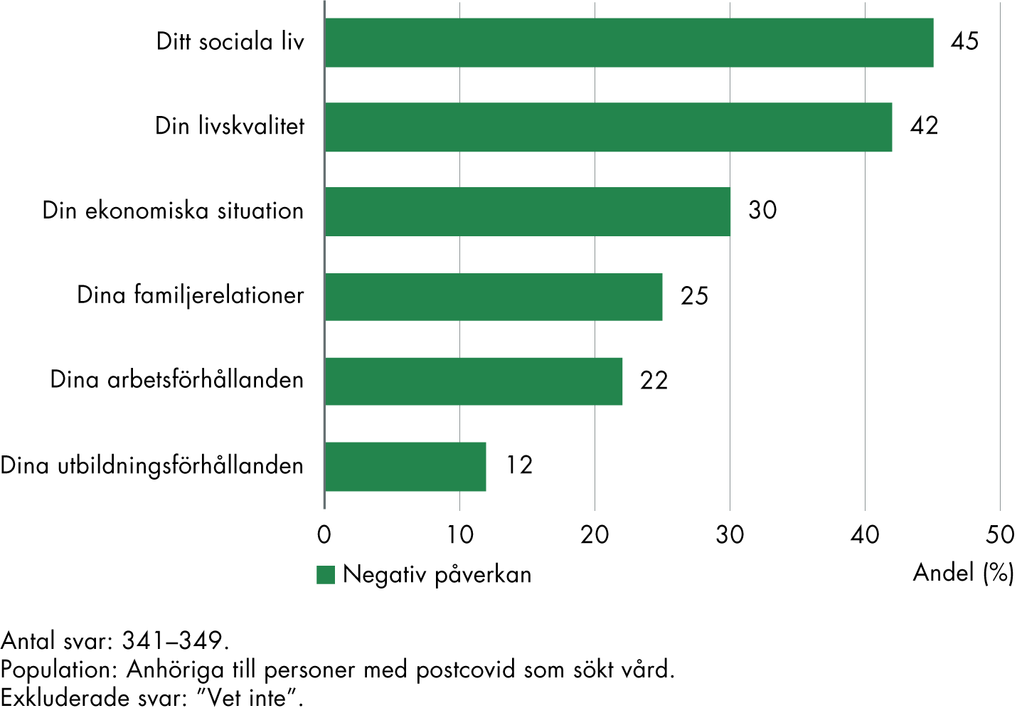 Negativ påverkan på det sociala livet, livskvaliteten och den ekonomiska sitautionen pekas ut som de främsta konsekvenserna av att en anhörig har fått postcovid. 